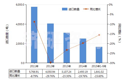 2011-2015年9月中國其他初級形狀的乙酸乙烯酯共聚物(HS39052900)進(jìn)口量及增速統(tǒng)計